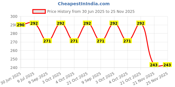 flipkart.com kdgtreads YES Pill Box kdgtreads Price History Graph from 30 Jun 2025 to 25 Nov 2025