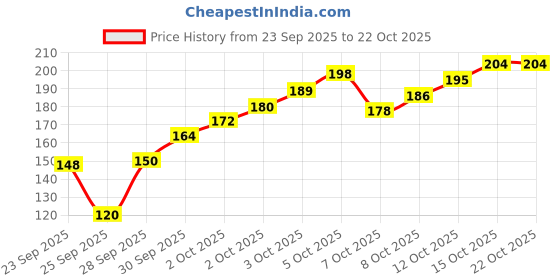 flipkart.com kdhosiery Women Solid Bandana kdhosiery Price History Graph from 23 Sep 2025 to 22 Oct 2025