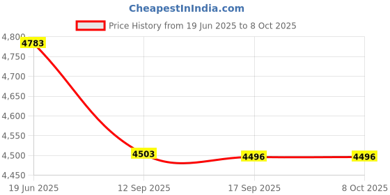 flipkart.com xpr3ss Kdiag OBD2 Diagnostic Scanner Bluetooth Engine Scan OIL/SAS Reset Battery Match OBD Reader xpr3ss Price History Graph from 19 Jun 2025 to 8 Oct 2025