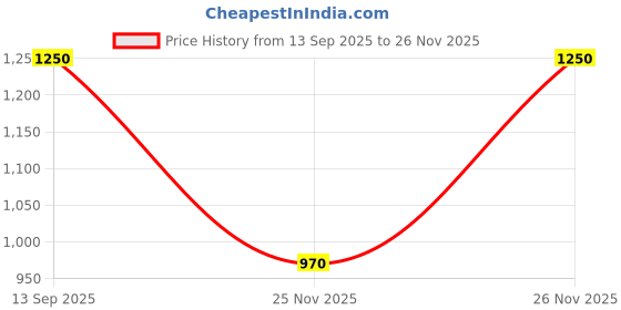 flipkart.com kdm A1 Alpha Wireless V5.4 Upto 80 HRS Music Time 300mAh Battery Bluetooth Headset kdm Price History Graph from 13 Sep 2025 to 25 Nov 2025