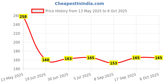 flipkart.com KDM Micro USB OTG Adapter Price History Graph from 13 May 2025 to 5 Oct 2025