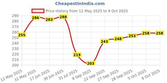 flipkart.com KDM Micro USB, USB Type C, USB OTG Adapter Price History Graph from 12 May 2025 to 8 Oct 2025