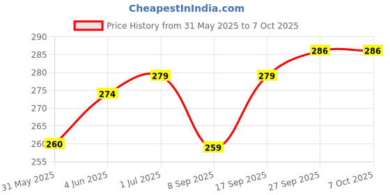 flipkart.com KDM USB, Micro USB, USB Type C OTG Adapter Price History Graph from 31 May 2025 to 7 Oct 2025