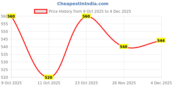 flipkart.com kdmaa Musical Poem Doll for Baby Kids (Multicolor) kdmaa Price History Graph from 9 Oct 2025 to 4 Dec 2025