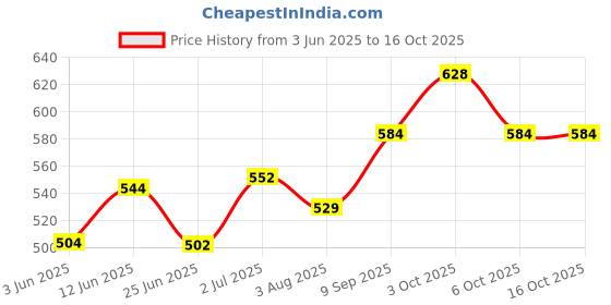 flipkart.com kdmaa Soft Cute Musical Poem Singing Doll (Multicolor) kdmaa Price History Graph from 3 Jun 2025 to 16 Oct 2025