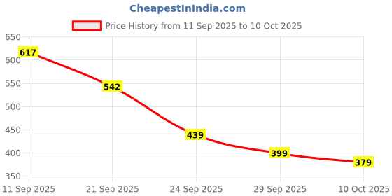 flipkart.com kdmglobal 48pcs jenga kdmglobal Price History Graph from 11 Sep 2025 to 10 Oct 2025