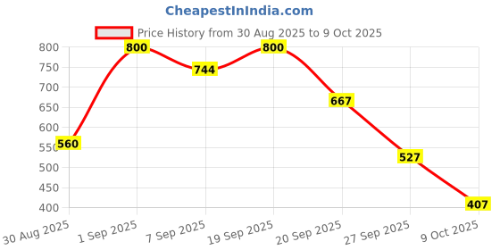 flipkart.com kdmglobal 54pcs Zengaa kdmglobal Price History Graph from 30 Aug 2025 to 9 Oct 2025