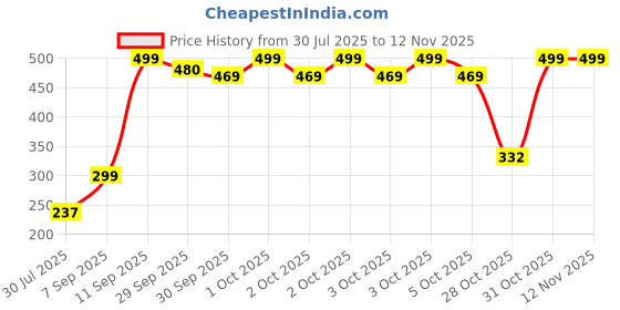 flipkart.com Kdmm KDM A2 dynamic netband Earphone Cable Organizer Price History Graph from 30 Jul 2025 to 12 Nov 2025