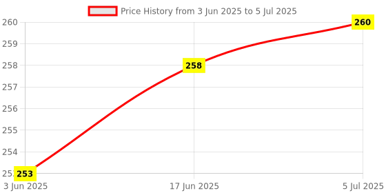 flipkart.com KDP Thomson Original Remote Control Compatible With Smart Led Tv (Without Voice) ( Thomson / Kodak ) Remote Controller Price History Graph from 3 Jun 2025 to 5 Jul 2025