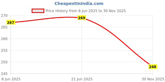 flipkart.com kdpm Unstitched Velvet Multi-purpose Fabric Solid kdpm Price History Graph from 8 Jun 2025 to 30 Nov 2025