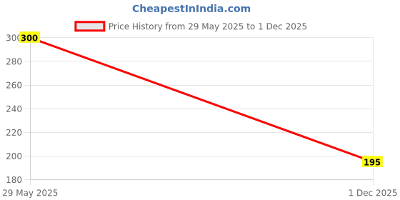 flipkart.com kdpm Unstitched Velvet Multipurpose Running Fabric Solid kdpm Price History Graph from 29 May 2025 to 1 Dec 2025