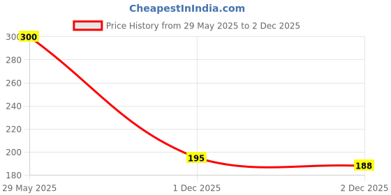 flipkart.com kdpm Unstitched Velvet Multipurpose Running Fabric Solid kdpm Price History Graph from 29 May 2025 to 2 Dec 2025