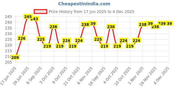 flipkart.com kds surgical 1 Leg Chrome Height Adjustable Men/Women/Old People Walking Stick kds surgical Price History Graph from 17 Jun 2025 to 4 Dec 2025