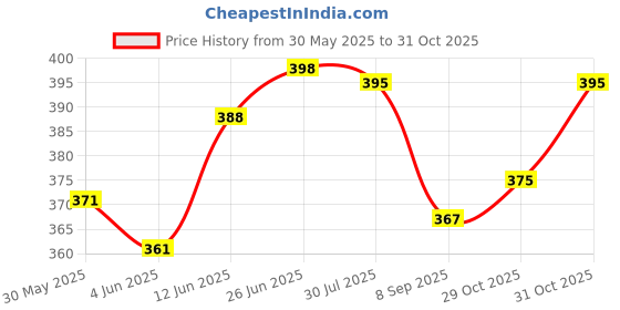 flipkart.com kds surgical 3 Leg Chrome Height Adjustable Men/Women/Old People Patient Walking Stick kds surgical Price History Graph from 30 May 2025 to 31 Oct 2025