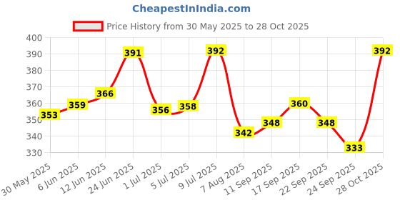 flipkart.com kds surgical 4 Leg Black Copper Height Adjustable Men Women Old Age People Patient Walking Stick kds surgical Price History Graph from 30 May 2025 to 28 Oct 2025