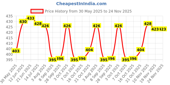flipkart.com kds surgical 4 Leg Copper Black Base Dori Height Adjustable Walking Stick kds surgical Price History Graph from 30 May 2025 to 23 Nov 2025