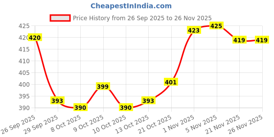 flipkart.com kds surgical 4 Leg Quadripod chrome Copper Height Adjustable Men/Women/Old Age People With Hand Support Walking Stick kds surgical Price History Graph from 26 Sep 2025 to 26 Nov 2025