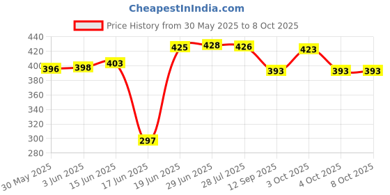 flipkart.com kds surgical 4 Leg Quadripod Chrome Height Adjustable With Extra Hand Support Walking Stick kds surgical Price History Graph from 30 May 2025 to 7 Oct 2025
