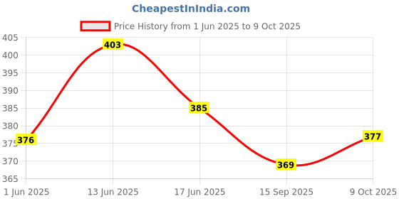 flipkart.com kds surgical 4 Leg Quadripod Chroome Height Adjustable For Unisex With Dori - Grey Walking Stick kds surgical Price History Graph from 1 Jun 2025 to 9 Oct 2025