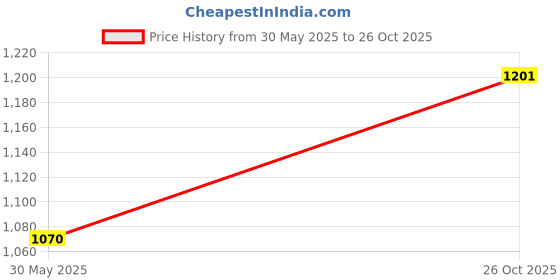 flipkart.com kds surgical Black and Steel Walking Stick kds surgical Price History Graph from 30 May 2025 to 26 Oct 2025