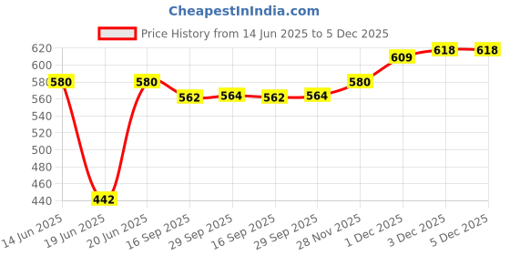 flipkart.com kds surgical Commode Chair kds surgical Price History Graph from 14 Jun 2025 to 4 Dec 2025