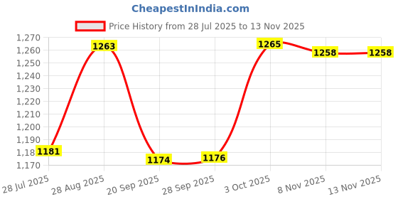 flipkart.com kds surgical Commode Chair kds surgical Price History Graph from 28 Jul 2025 to 13 Nov 2025
