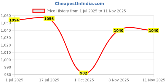 flipkart.com kds surgical Folding Bedside Commode - Porta Potty for Adults - Portable Toilet for Camping Shower Chair kds surgical Price History Graph from 1 Jul 2025 to 10 Nov 2025