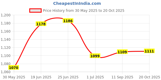 flipkart.com kds surgical Height Adjustable Foldable Men/Women/Old People Walker Walking Stick kds surgical Price History Graph from 30 May 2025 to 20 Oct 2025