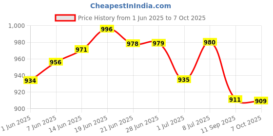 flipkart.com kds surgical Height Adjustable Foldable Old Age and Disable Person Patient Purple Walker Walking Stick kds surgical Price History Graph from 1 Jun 2025 to 7 Oct 2025