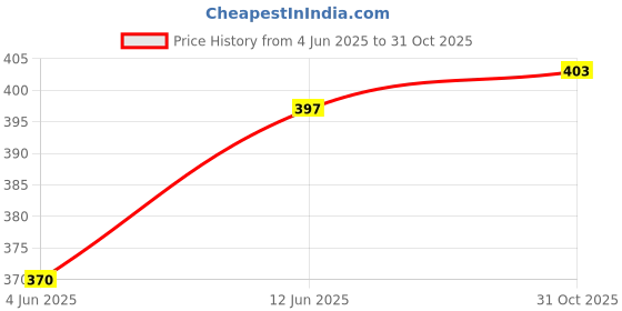 flipkart.com kds surgical kds038 Walking Stick kds surgical Price History Graph from 4 Jun 2025 to 31 Oct 2025