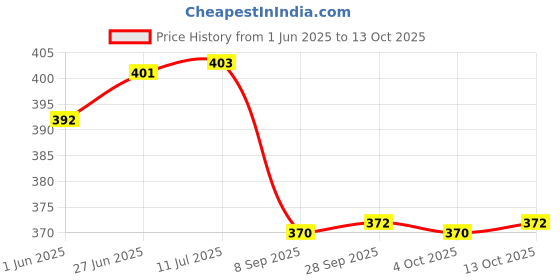 flipkart.com kds surgical Quadripod 4 Leg cr Walking Stick kds surgical Price History Graph from 1 Jun 2025 to 13 Oct 2025