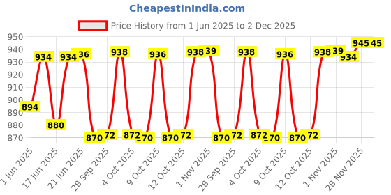 flipkart.com kds surgical Under Arm Auxilary Crutch Pair Height Adjustable Men/Women/Old People Walking stick - Walking Stick kds surgical Price History Graph from 1 Jun 2025 to 1 Dec 2025