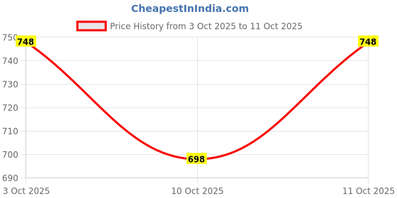 flipkart.com kdsfd Women White Tote kdsfd Price History Graph from 3 Oct 2025 to 11 Oct 2025