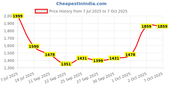 flipkart.com kdsn 61 keys Electronic Piano Keyboard with LED Display & Microphone, KEYBOARD 61 Analog Portable Keyboard kdsn Price History Graph from 7 Jul 2025 to 6 Oct 2025