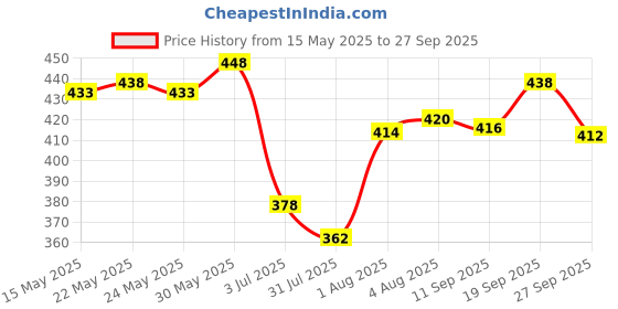 flipkart.com kdsn ABC and 123 Learning Kids Laptop with LED Display and Music (Pink) kdsn Price History Graph from 15 May 2025 to 27 Sep 2025