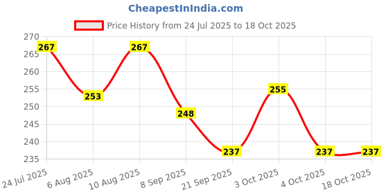 flipkart.com kdsn Beautiful Doll With Accessories and glitter hat and dresses (Multicolor) kdsn Price History Graph from 24 Jul 2025 to 18 Oct 2025
