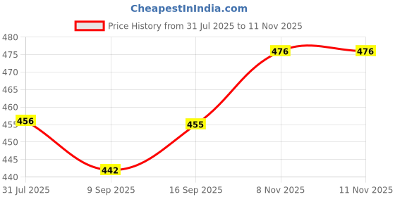 flipkart.com kdsn Ben 10 Stunt Car High Quality Remote Control Dancing Racing Led kdsn Price History Graph from 31 Jul 2025 to 11 Nov 2025