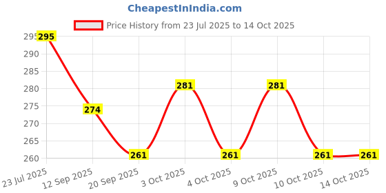 flipkart.com tenmar kdsn collection tenmar Price History Graph from 23 Jul 2025 to 14 Oct 2025