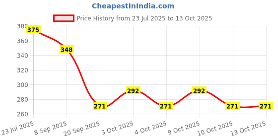 flipkart.com kdsn collection Foldable Beautiful Doll Set (Multicolor) kdsn Price History Graph from 23 Jul 2025 to 13 Oct 2025