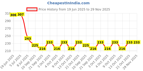 flipkart.com kdsn Collection Foldable Pink Doll Set For Girls (Pink) (Multicolor) kdsn Price History Graph from 19 Jun 2025 to 29 Nov 2025