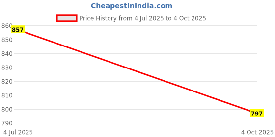 flipkart.com kdsn combo of Kids mini English Laptop with small screen & guitar with light & music(large) kdsn Price History Graph from 4 Jul 2025 to 4 Oct 2025