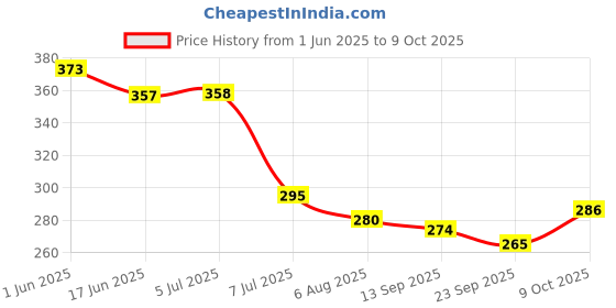 flipkart.com kdsn Doll House (Multicolor) kdsn Price History Graph from 1 Jun 2025 to 9 Oct 2025