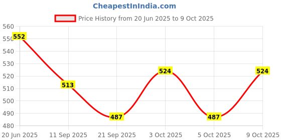flipkart.com kdsn doll (multicolor)k1720 kdsn Price History Graph from 20 Jun 2025 to 9 Oct 2025