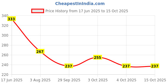 flipkart.com kdsn doll with accessories and dresses (Multicolor) kdsn Price History Graph from 17 Jun 2025 to 15 Oct 2025