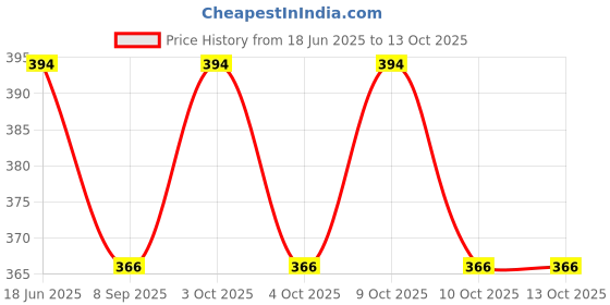 flipkart.com kdsn doll with accessories (Multicolor) (Multicolor) kdsn Price History Graph from 18 Jun 2025 to 13 Oct 2025