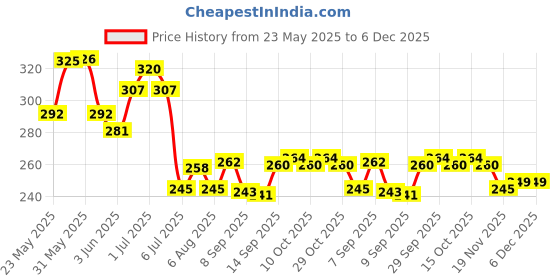 flipkart.com kdsn Fashion Beauty Set kdsn Price History Graph from 23 May 2025 to 5 Dec 2025