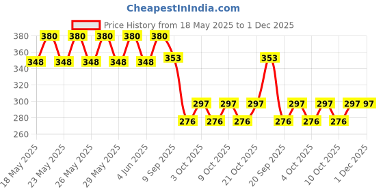 flipkart.com kdsn Fashion Doll With Crown (Multicolor) kdsn Price History Graph from 18 May 2025 to 1 Dec 2025