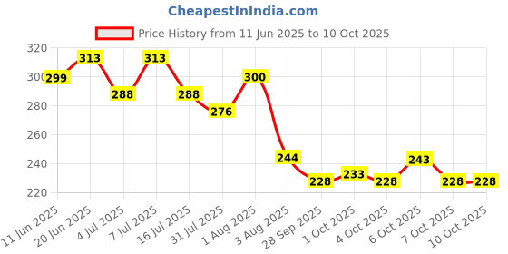 flipkart.com kdsn FUNNY HOUSE PLAY SET-Doll House Set kdsn Price History Graph from 11 Jun 2025 to 10 Oct 2025