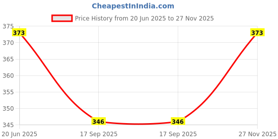 flipkart.com kdsn Funny House Play Set Doll House Set for Kids (Multicolour) kdsn Price History Graph from 20 Jun 2025 to 27 Nov 2025