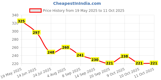 flipkart.com kdsn Happy Doll Designer Shoes Playing Set with accessories and dresses (Multicolor) kdsn Price History Graph from 19 May 2025 to 11 Oct 2025